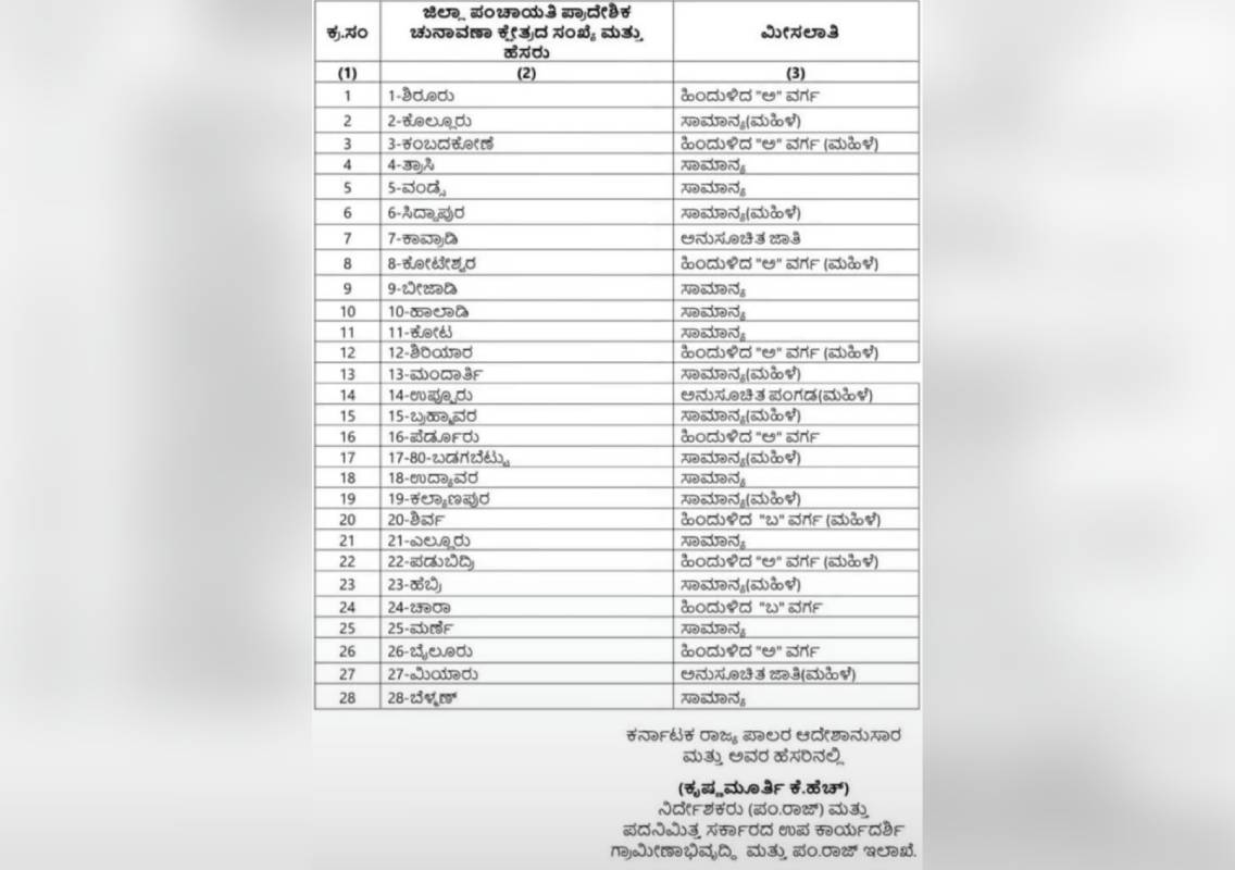 ಉಡುಪಿ ಜಿಲ್ಲಾ ಪಂಚಾಯಿತಿಯ 28 ಕ್ಷೇತ್ರಗಳ ಮೀಸಲಾತಿ ಪ್ರಕಟ - News Karnataka