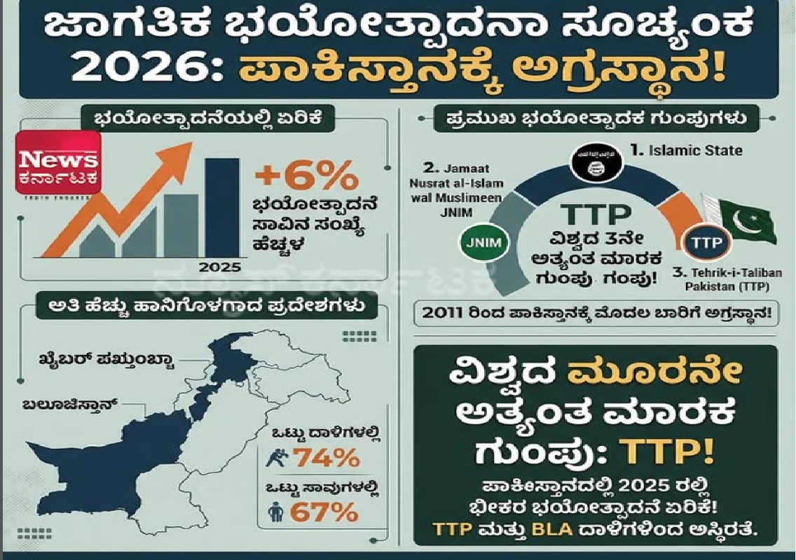 ಜಾಗತಿಕ ಭಯೋತ್ಪಾದನಾ ಸೂಚ್ಯಂಕ 2026 ; ಪಾಕಿಸ್ತಾನಕ್ಕೆ ಅಗ್ರಸ್ಥಾನ! - News Karnataka